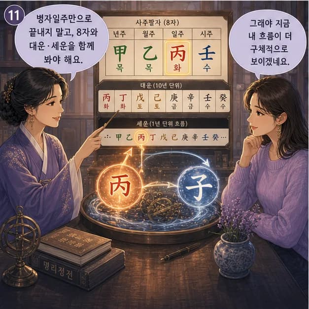 병자일주 11컷: 같은 병자라도 나머지 여섯 글자와 대운·세운이 달라 결과는 달라져요.