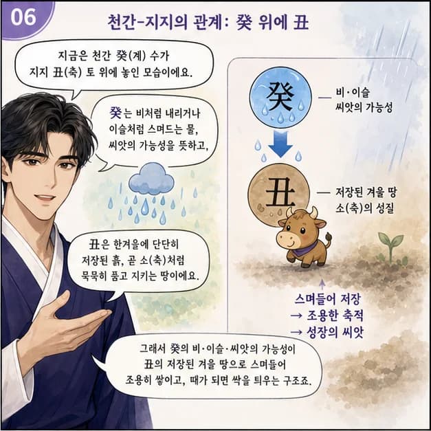 계축일주 6컷: 丑은 1월(동토)·01~03시, 얼어붙은 땅을 닮았어요.