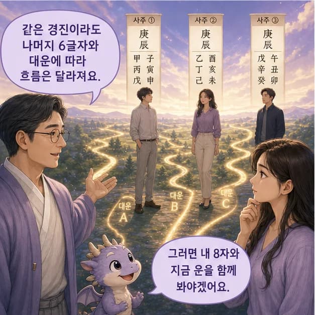 경진일주 11컷: 같은 경진이라도 나머지 여섯 글자와 대운·세운이 달라 결과는 달라져요.