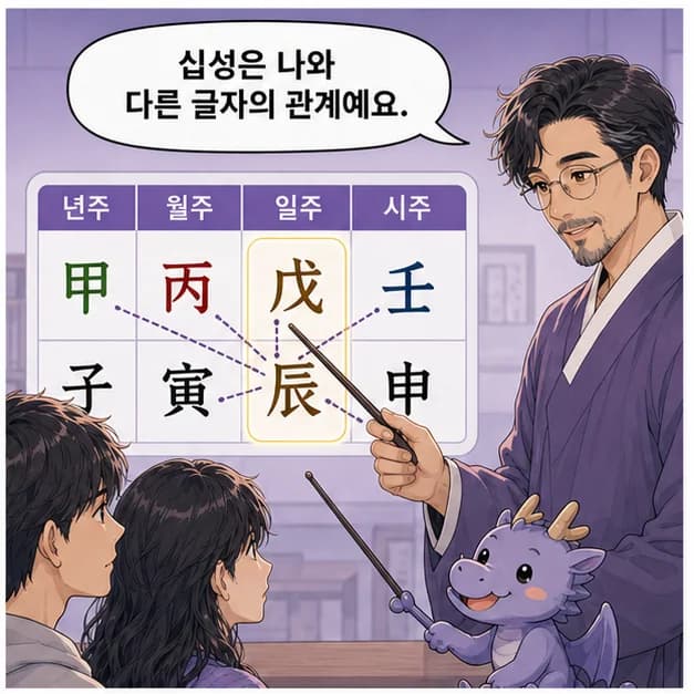 일간을 기준으로 다른 글자와의 관계인 십성을 읽는 설명